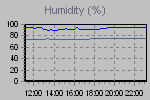 Humidity Graph Thumbnail