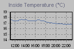 Inside Temperature Graph Thumbnail