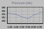 Pressure Graph Thumbnail