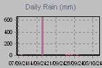 Daily Rain Graph Thumbnail