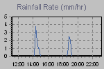 Rain Graph Thumbnail