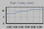 Today's Rainfall Graph Thumbnail