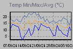 Temp Min/Max Graph Thumbnail