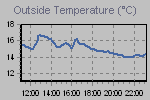 Temperature Graph Thumbnail