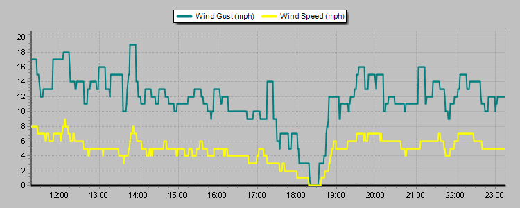 Weather Graphs