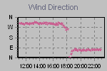 Wind Direction Thumbnail