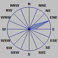 Wind Rose