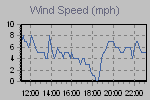 Wind Graph Thumbnail